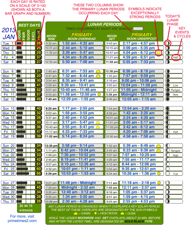 In-Fisherman Solunar Best Times to Fish Calendar Explained - In