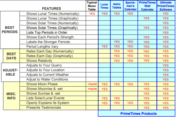 Comparing quot moon tables quot to PrimeTimes fishing and hunting times